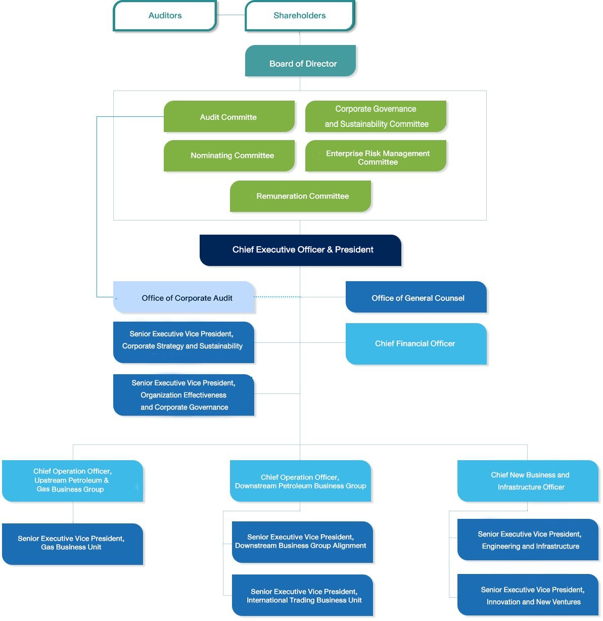 organization chart