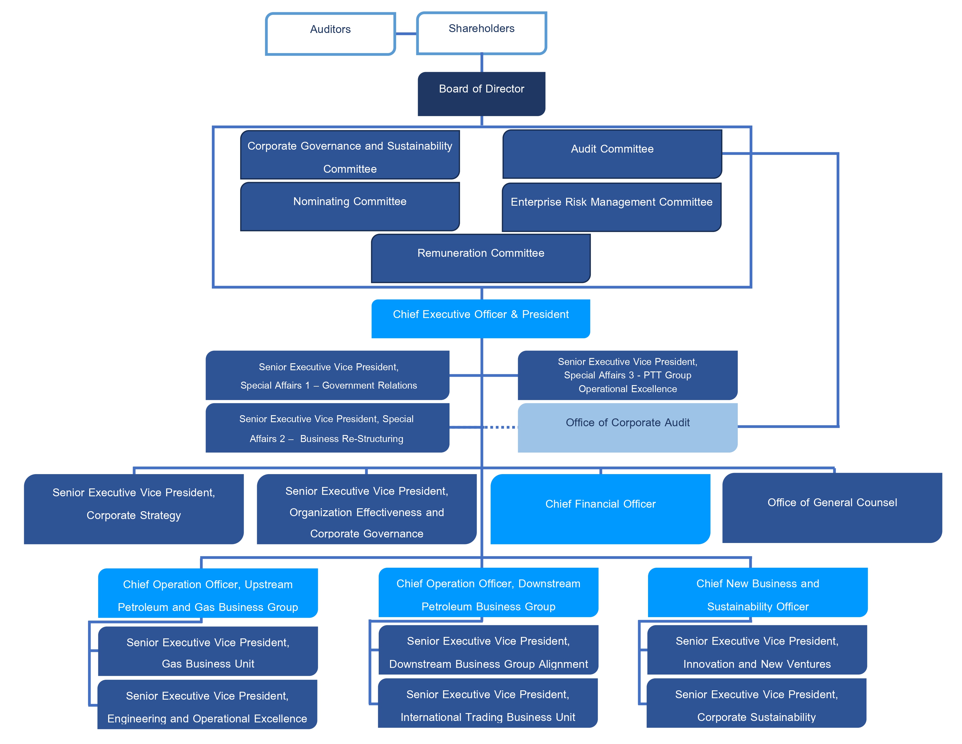 organization chart