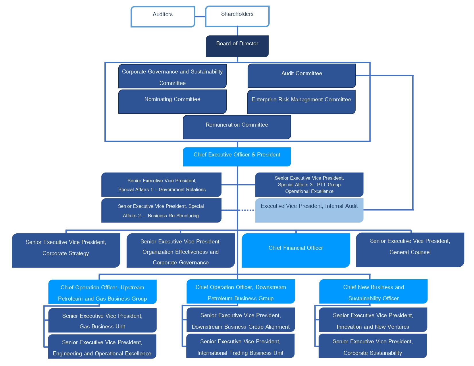 organization chart