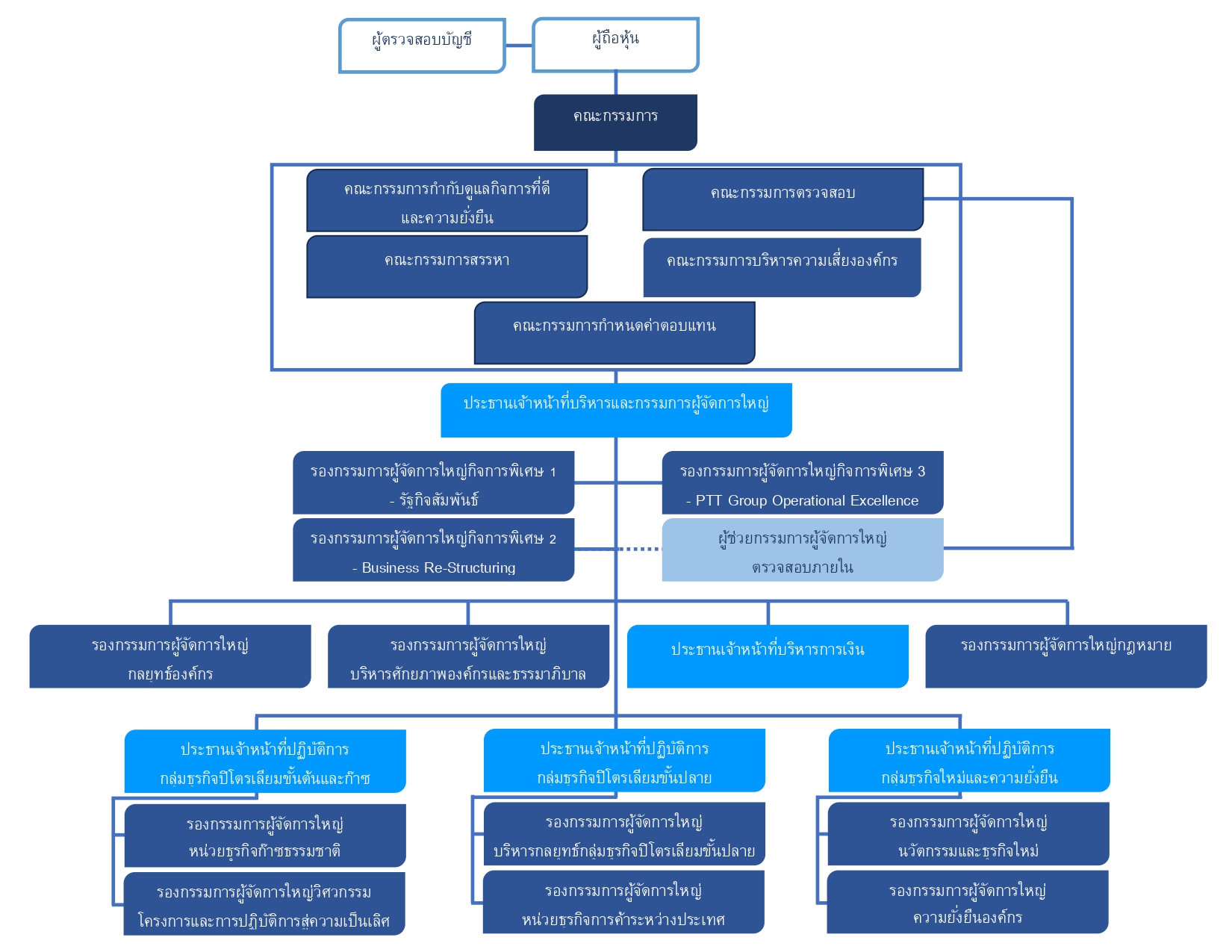 organization chart