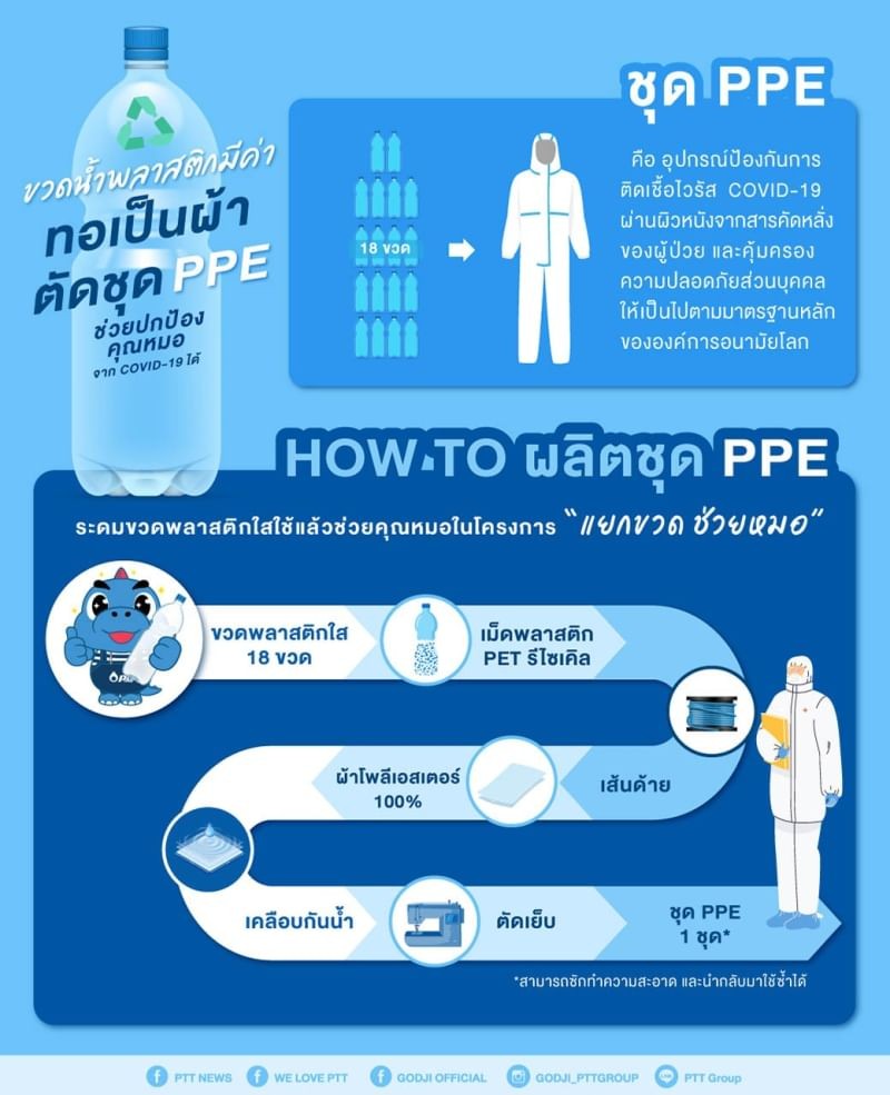 ขวดน้ำพลาสติกมีค่า ทอเป็นผ้าตัดชุด PPE ช่วยปกป้องคุณหมอจาก COVID-19