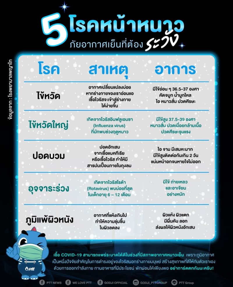 5 โรคหน้าหนาว ภัยอากาศเย็นที่ต้องระวัง