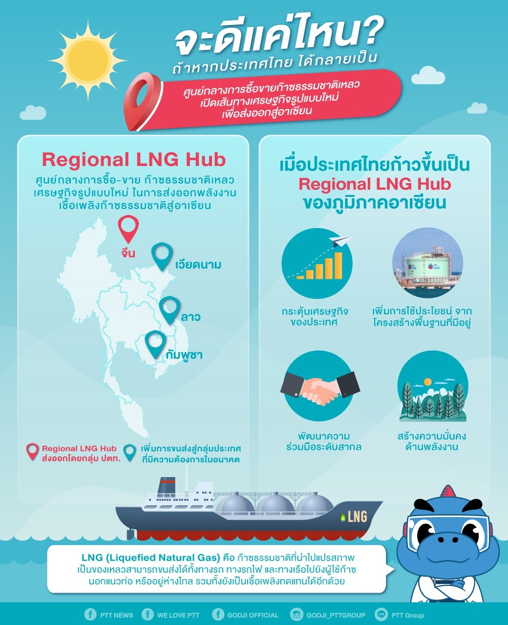 ถ้าอนาคตไทยกลายเป็น ศูนย์กลางการซื้อ-ขาย ก๊าซธรรมชาติเหลว จะเกิดอะไรขึ้น?