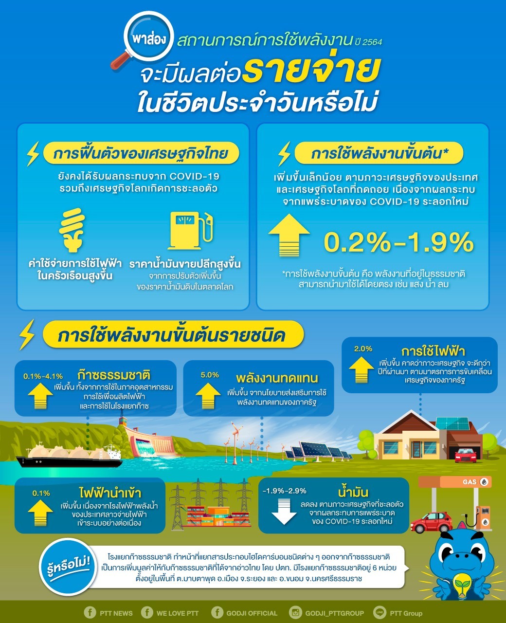 แนวโน้มการใช้พลังงานปี 2564  จะมีผลต่อรายจ่ายในชีวิตประจำวันหรือไม่ ?