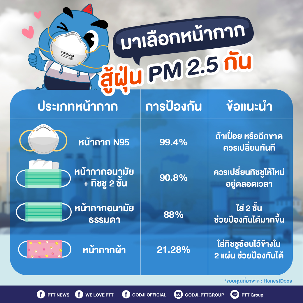 มาเลือกหน้ากากสู้ฝุ่น PM 2.5 กัน