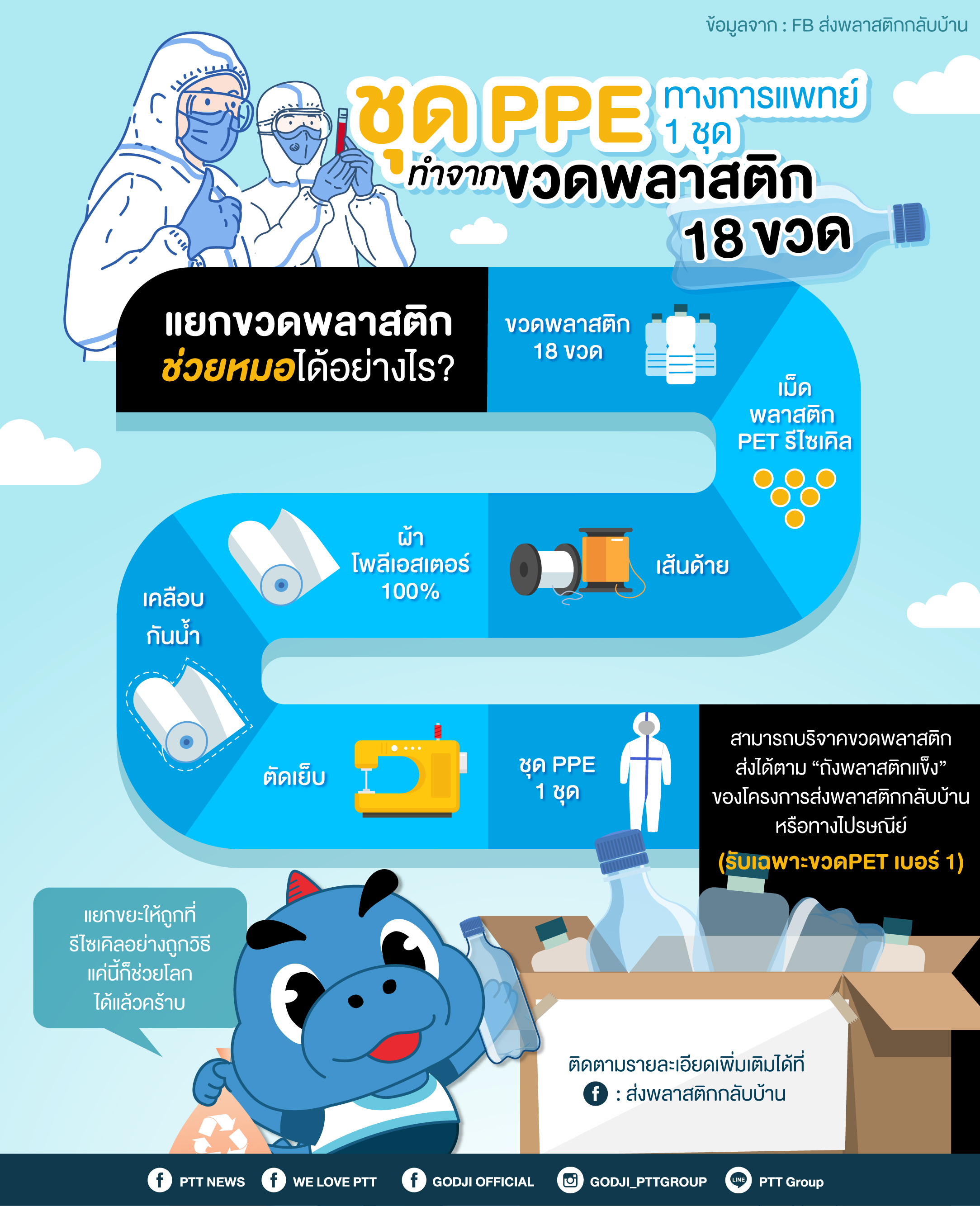 ชุด PPE ทางการแพทย์ 1 ชุด ทำจากขวดพลาสติก 18 ขวด