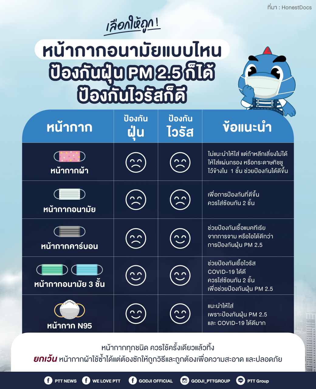 หลาย ๆ คนอาจจะสงสัยว่าหน้ากากผ้านั้นสามารถกันฝุ่น PM 2.5 ได้หรือไม่