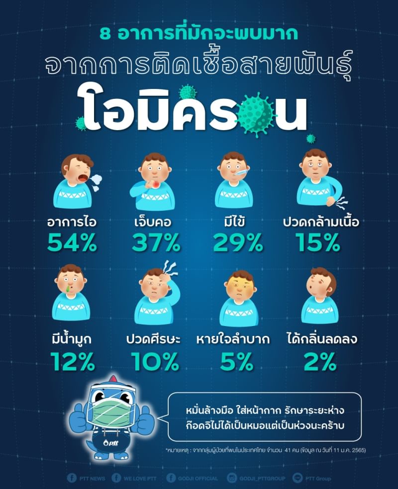 เช็คด่วน! 8 อาการ "โอมิครอน" โควิด 19 สายพันธุ์ใหม่