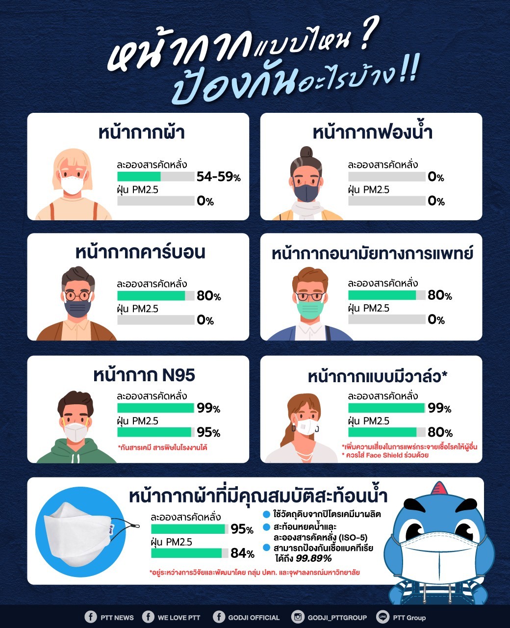 หน้ากากแบบไหน ป้องกันอะไรบ้าง ?